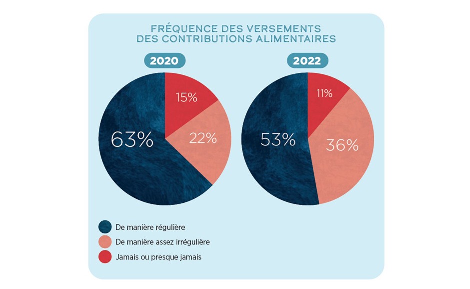 Graphique sur la fréquence de versement des contributions alimentaires