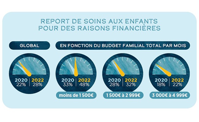 Graphique sur le report des soins familiaux