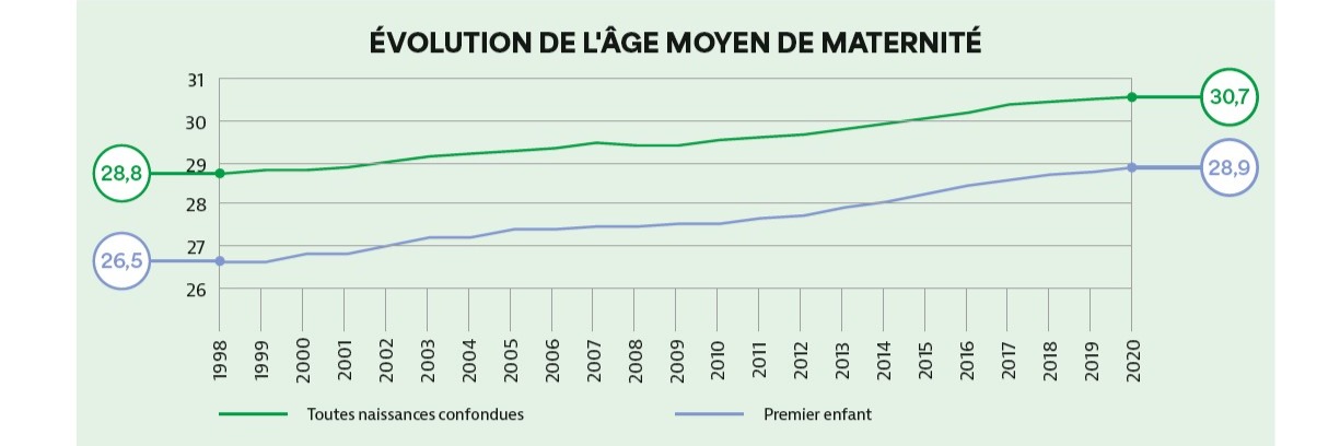 Graphique de l'évolution de l'âge moyen de maternité