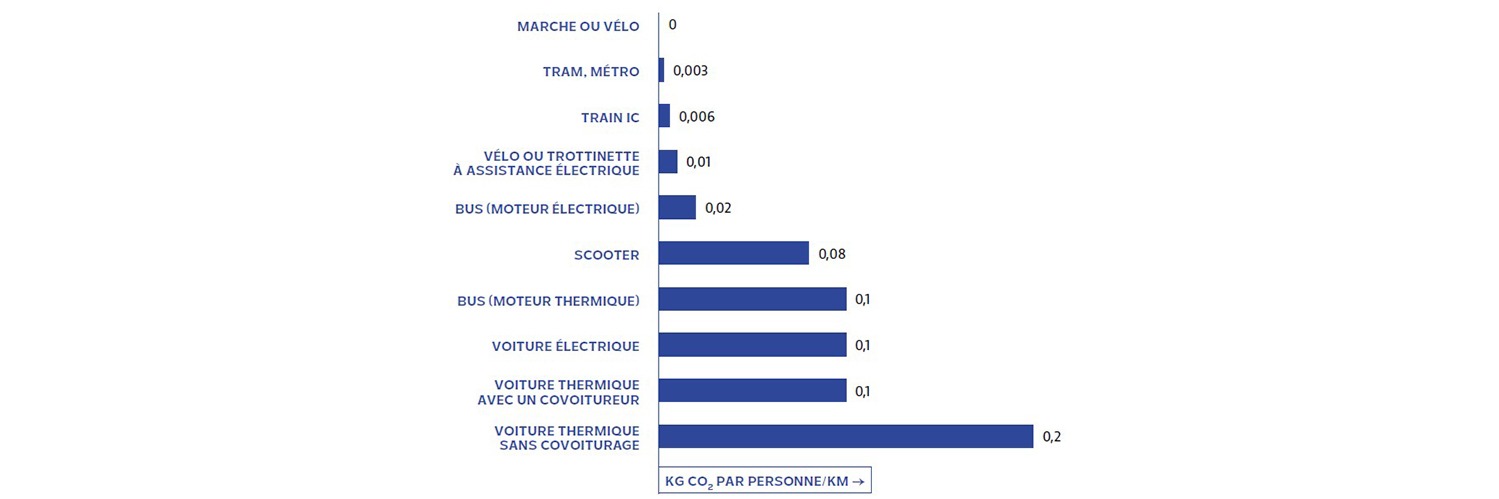 Graphique de l'impact carbone des trajets selon le mode de déplacement choisi