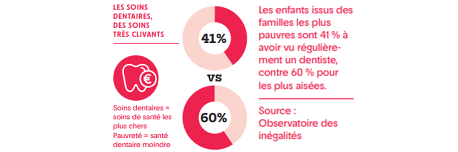 Soins dentaires, soins inégalitaires