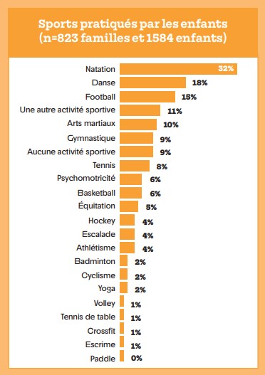 graphique sports les plus pratiqués par les enfants