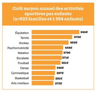 Coût moyen activités sportives