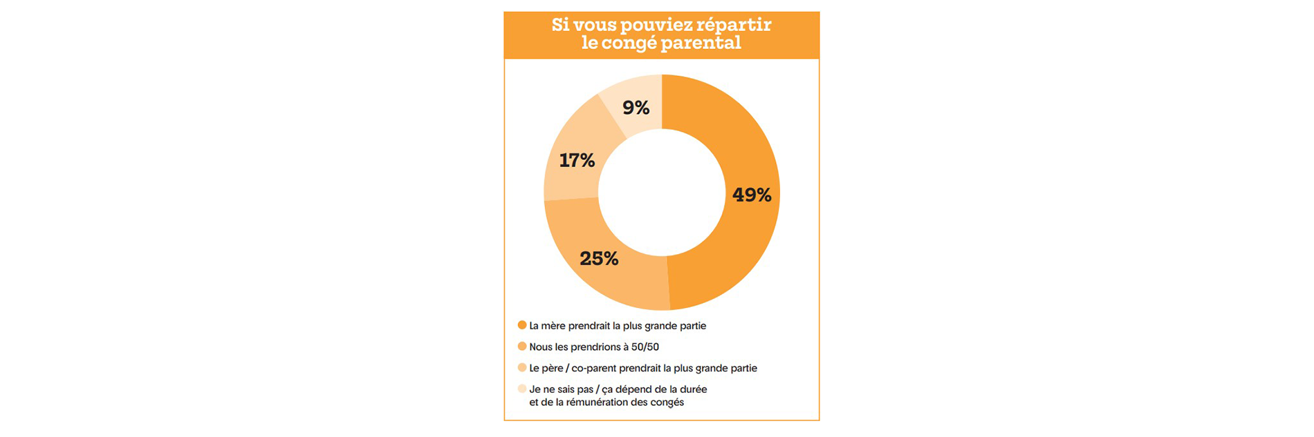 Graphique répartition congé parental