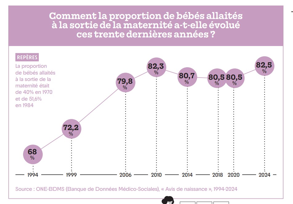 Graphique proportion bébés allaités 
