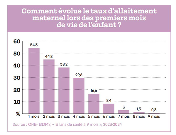 Graphique évolution allaitement maternel au cours des premiers mois