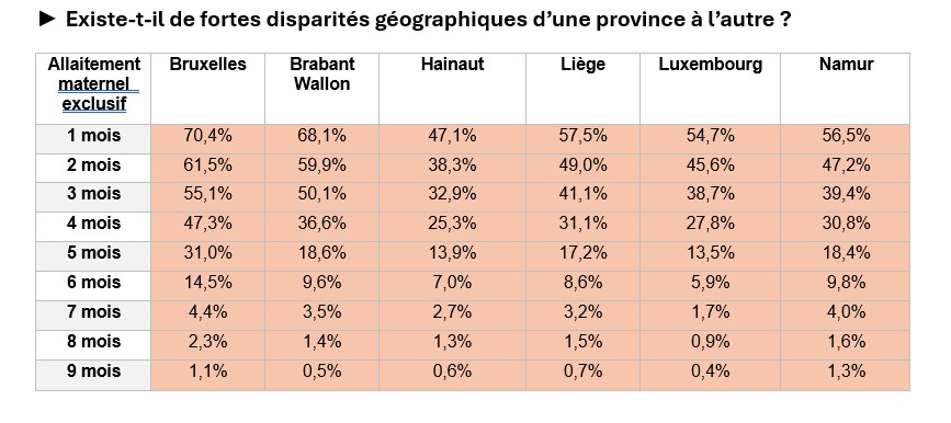 Allaitement : des disparités géographiques en FWB