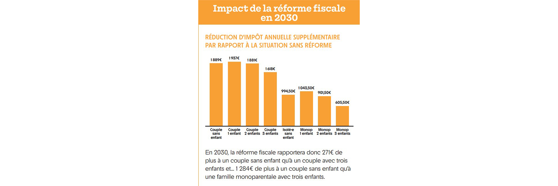 réforme fiscale et familles, des écarts 