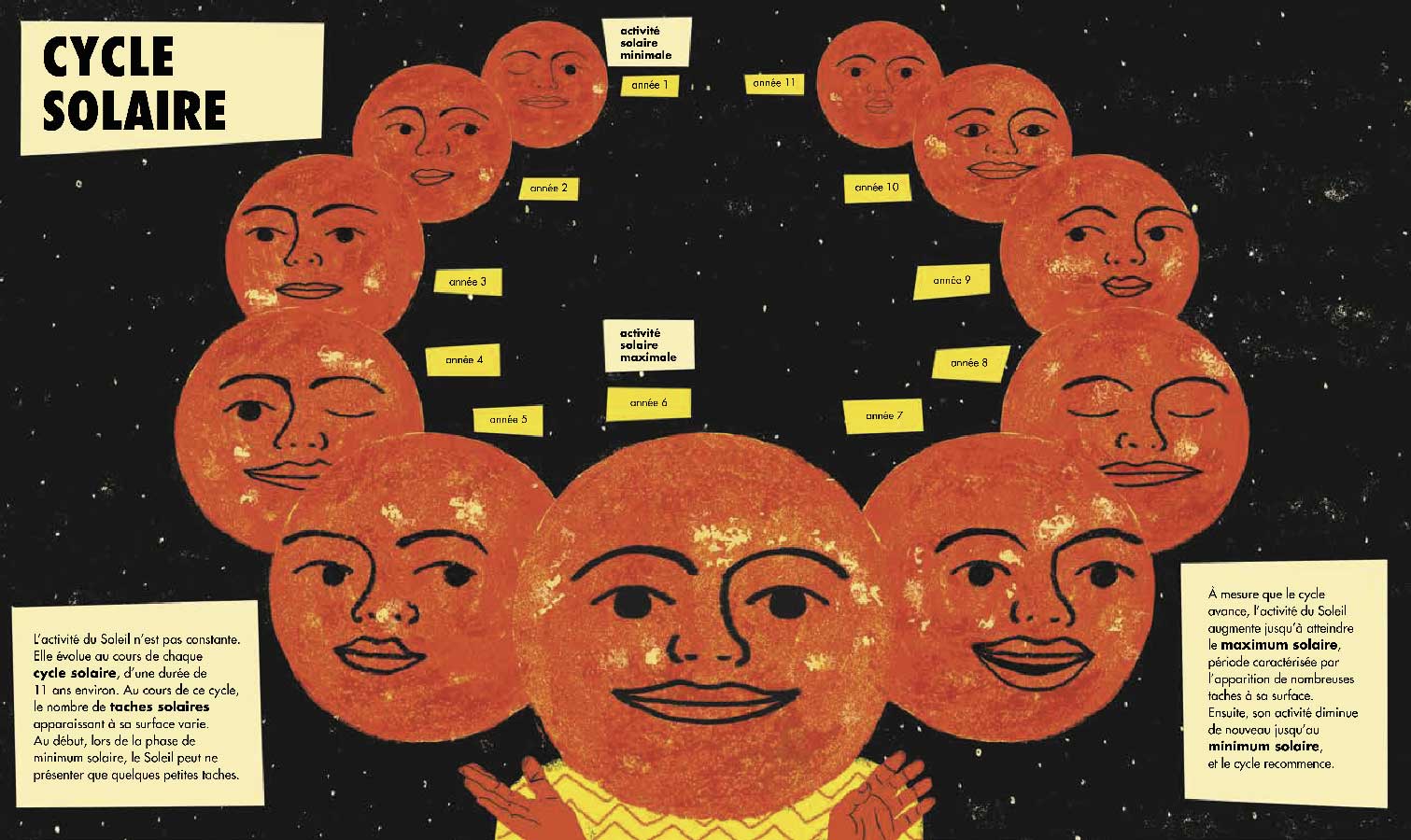 Le cycle solaire